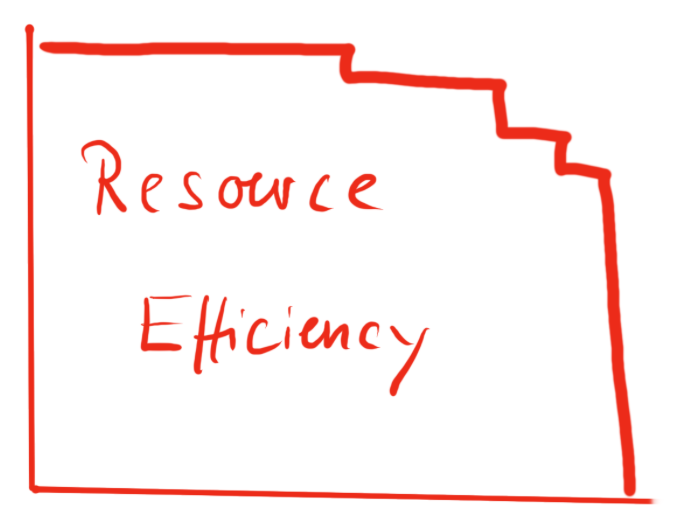 Sprint Burndown with focus on resource efficiency